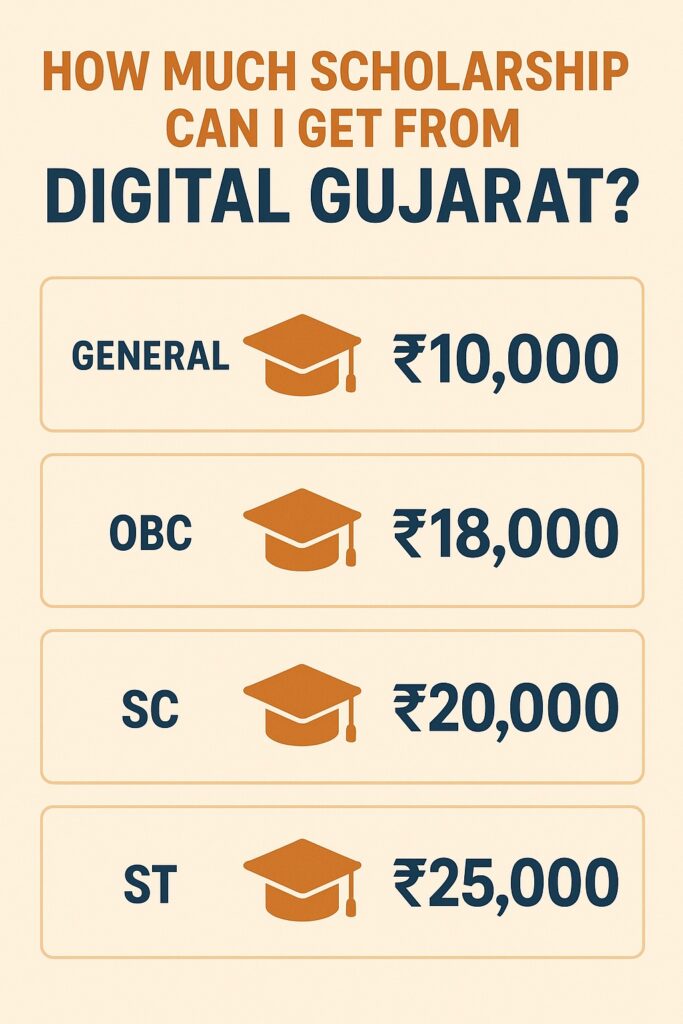 How Much Scholarship Can I Get From Digital Gujarat